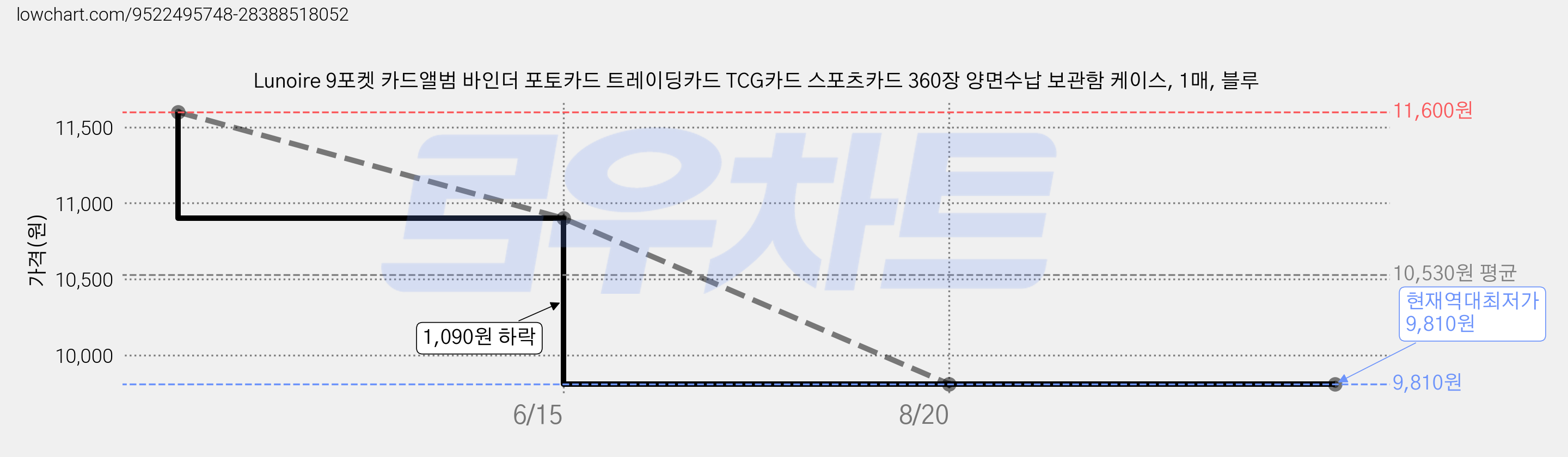 Lunoire 9포켓 카드앨범 바인더 포토카드 트레이딩카드 TCG카드 스포츠카드 360장 양면수납 보관함 케이스, 1매, 블루 가격 변동 차트, 현재가 9,810원, 역대최저가