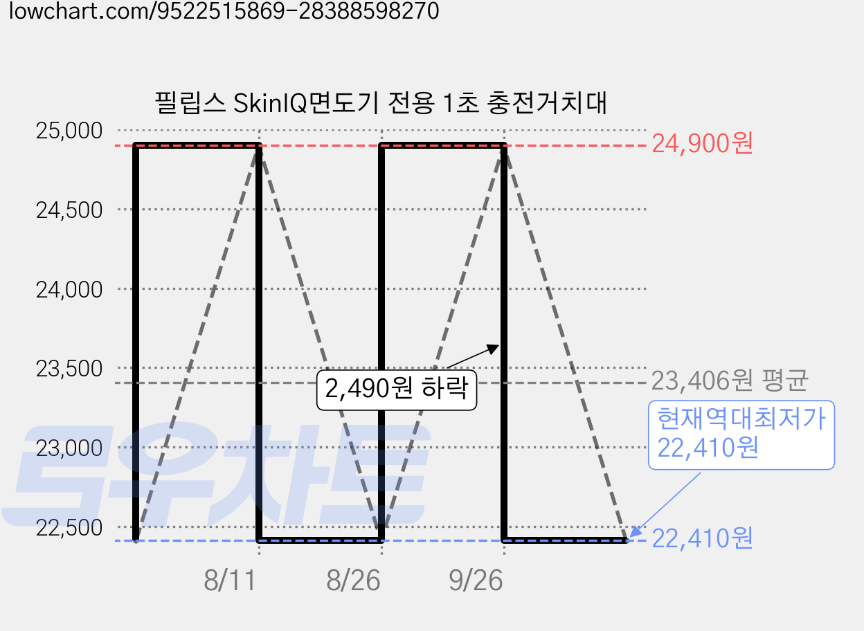 필립스 SkinIQ면도기 전용 1초 충전거치대 가격 변동 차트, 현재가 22,410원, 역대최저가