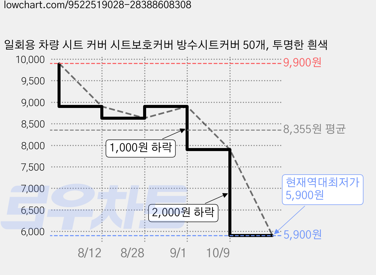 일회용 차량 시트 커버 시트보호커버 방수시트커버 50개, 투명한 흰색 가격 변동 차트, 현재가 5,900원, 역대최저가