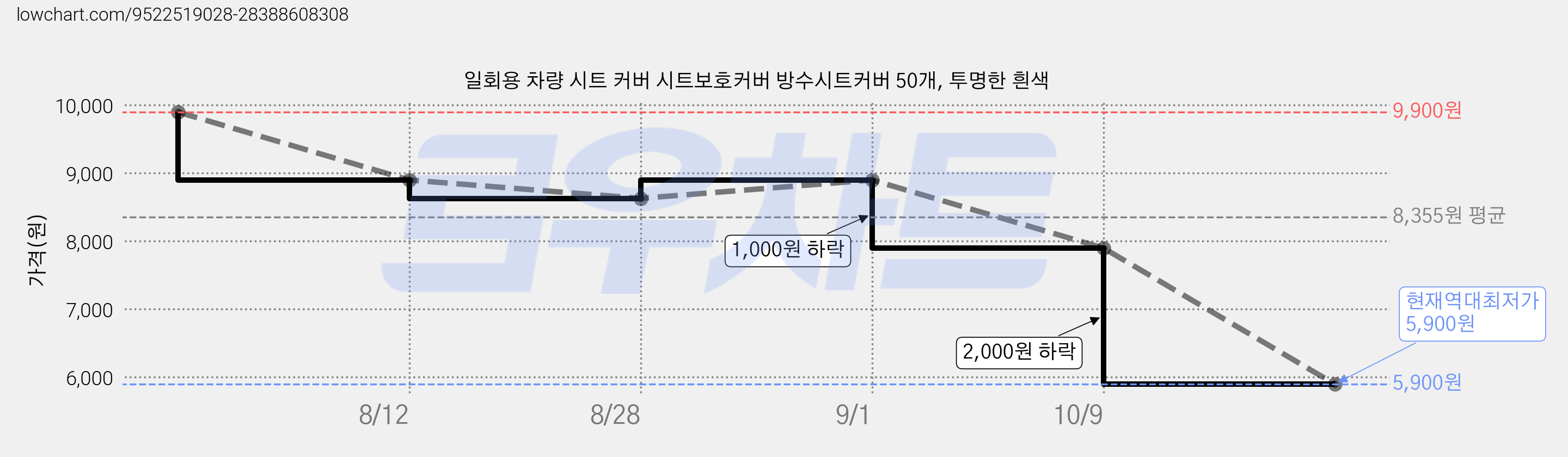 일회용 차량 시트 커버 시트보호커버 방수시트커버 50개, 투명한 흰색 가격 변동 차트, 현재가 5,900원, 역대최저가
