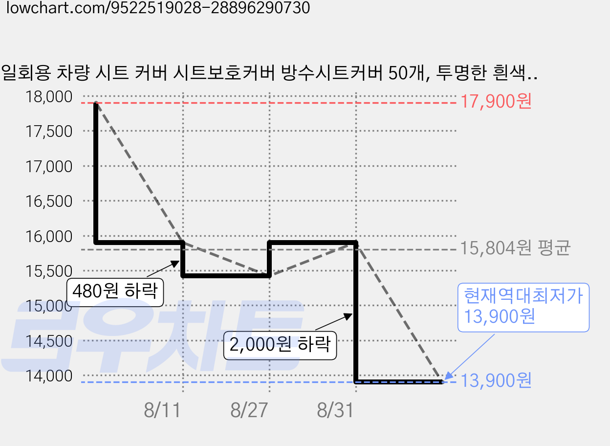 일회용 차량 시트 커버 시트보호커버 방수시트커버 50개, 투명한 흰색, 100개 가격 변동 차트, 현재가 13,900원, 역대최저가
