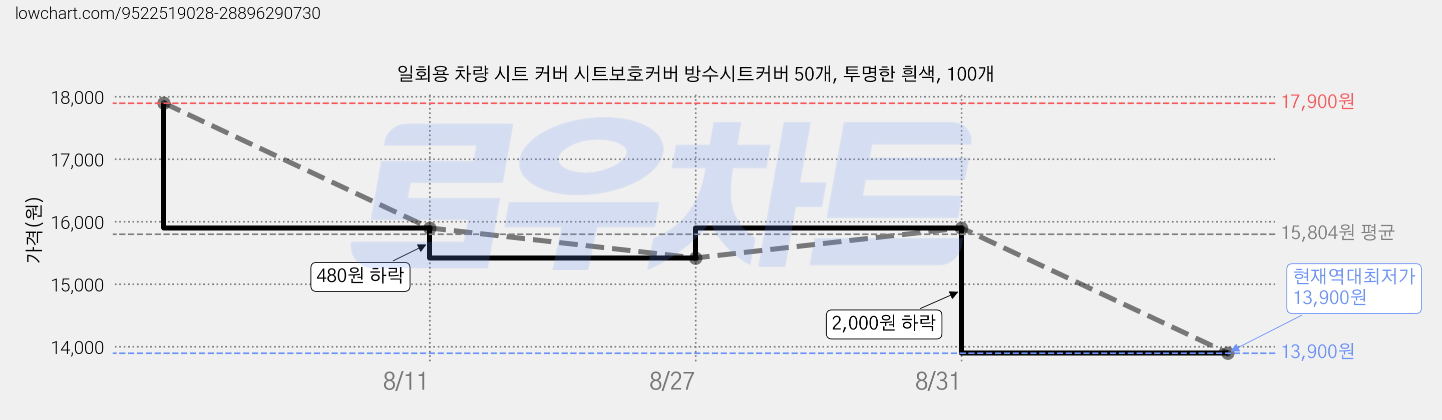 일회용 차량 시트 커버 시트보호커버 방수시트커버 50개, 투명한 흰색, 100개 가격 변동 차트, 현재가 13,900원, 역대최저가