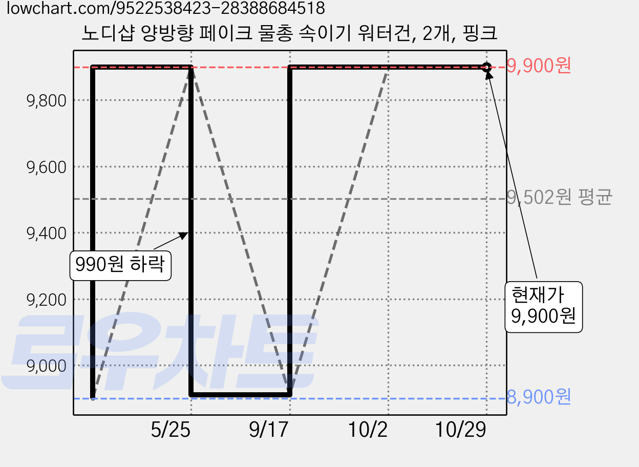 노디샵 양방향 페이크 물총 속이기 워터건, 2개, 핑크 가격 변동 차트, 현재가 9,900원, 관측 최저가 8,900원