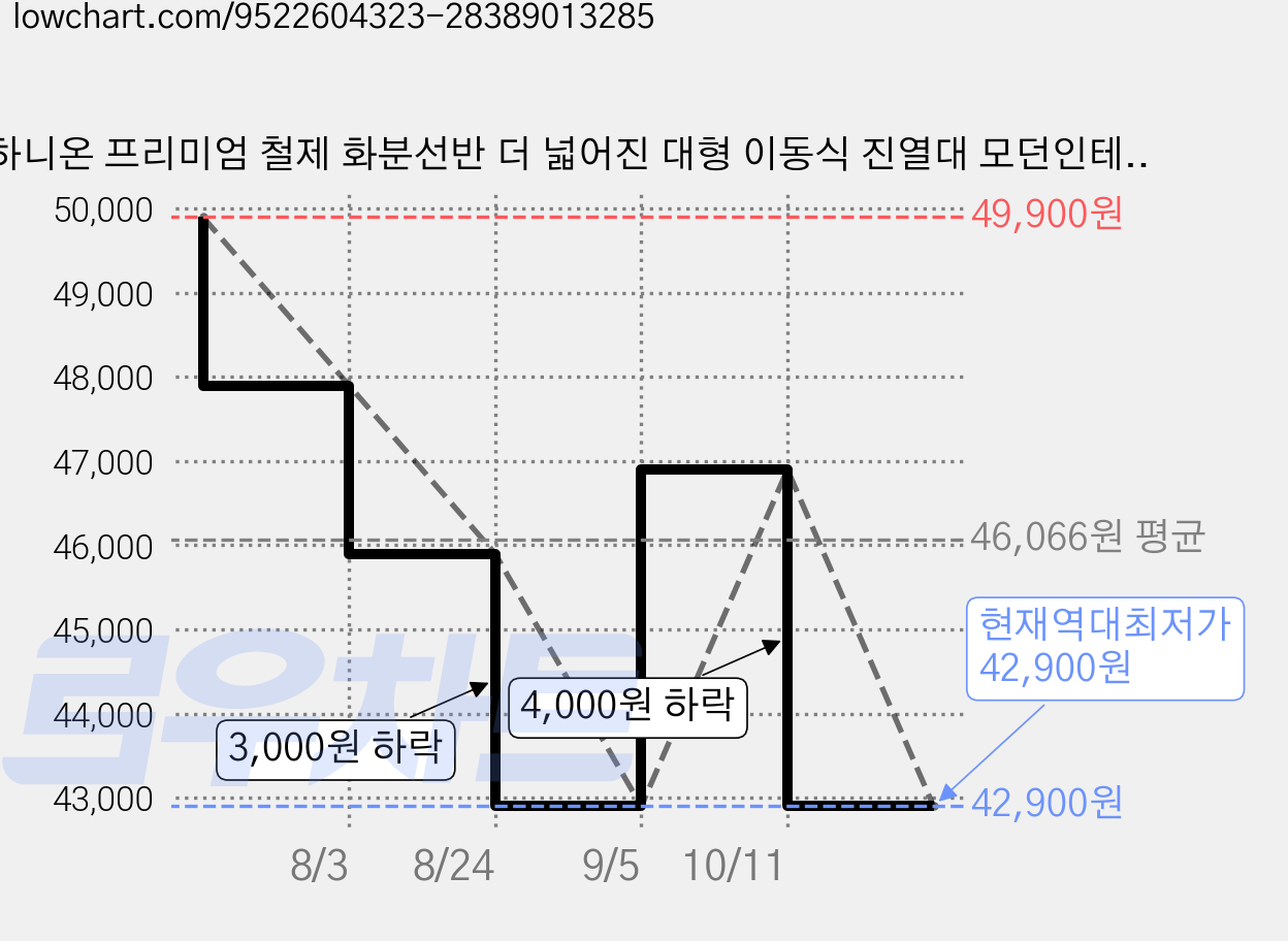 하니온 프리미엄 철제 화분선반 더 넓어진 대형 이동식 진열대 모던인테리어 받침대 거치대 식물 선반, 3단, 화이트 대형 가격 변동 차트, 현재가 42,900원, 역대최저가