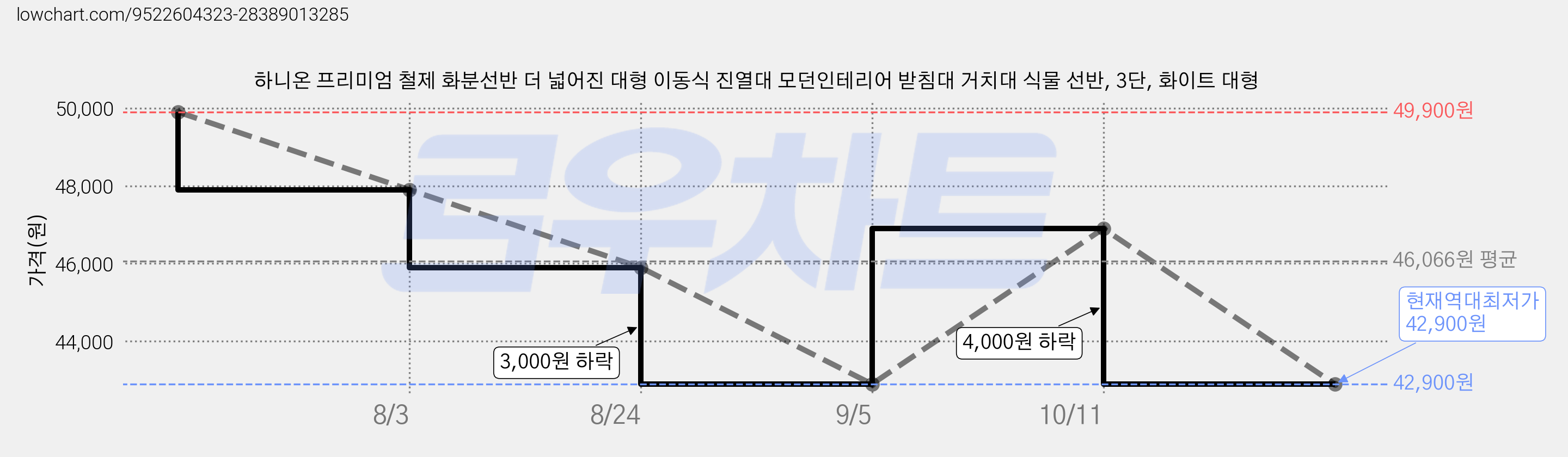 하니온 프리미엄 철제 화분선반 더 넓어진 대형 이동식 진열대 모던인테리어 받침대 거치대 식물 선반, 3단, 화이트 대형 가격 변동 차트, 현재가 42,900원, 역대최저가