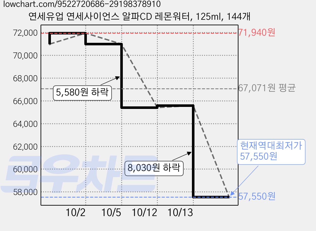 연세유업 연세사이언스 알파CD 레몬워터, 125ml, 144개 가격 변동 차트, 현재가 57,550원, 역대최저가