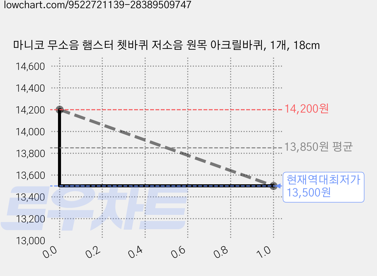 마니코 무소음 햄스터 쳇바퀴 저소음 원목 아크릴바퀴, 1개, 18cm 가격 변동 차트, 현재가 13,500원, 역대최저가