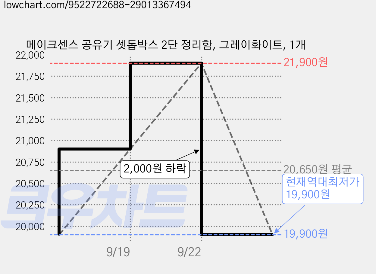 메이크센스 공유기 셋톱박스 2단 정리함, 그레이화이트, 1개 가격 변동 차트, 현재가 19,900원, 역대최저가