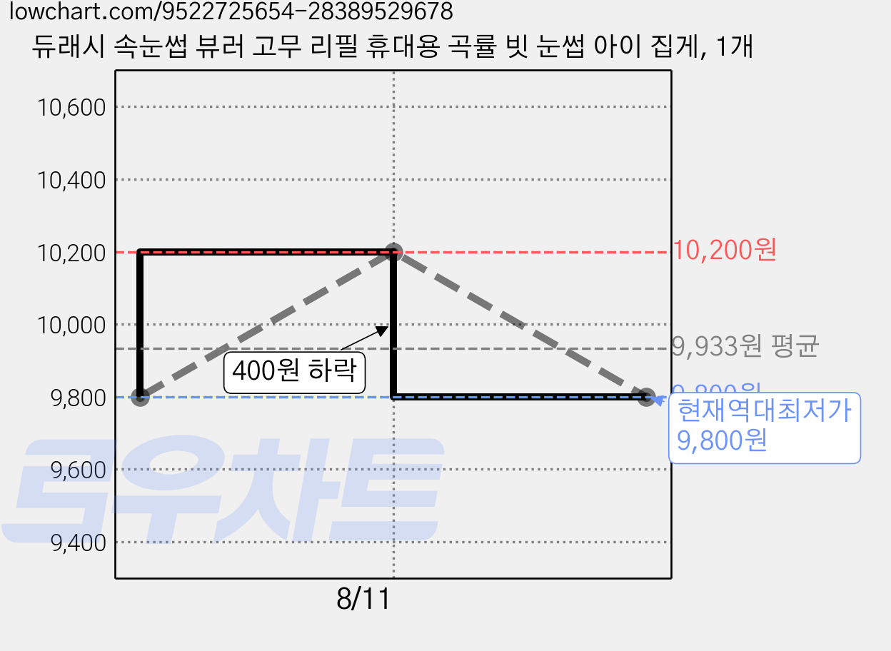 듀래시 속눈썹 뷰러 고무 리필 휴대용 곡률 빗 눈썹 아이 집게, 1개 가격 변동 차트, 현재가 9,800원, 역대최저가
