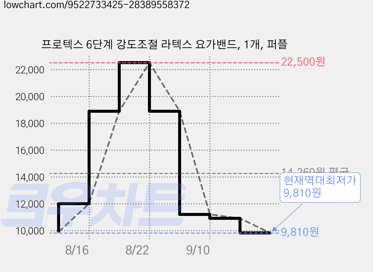 프로텍스 6단계 강도조절 라텍스 요가밴드, 1개, 퍼플 가격 변동 차트, 현재가 9,810원, 역대최저가