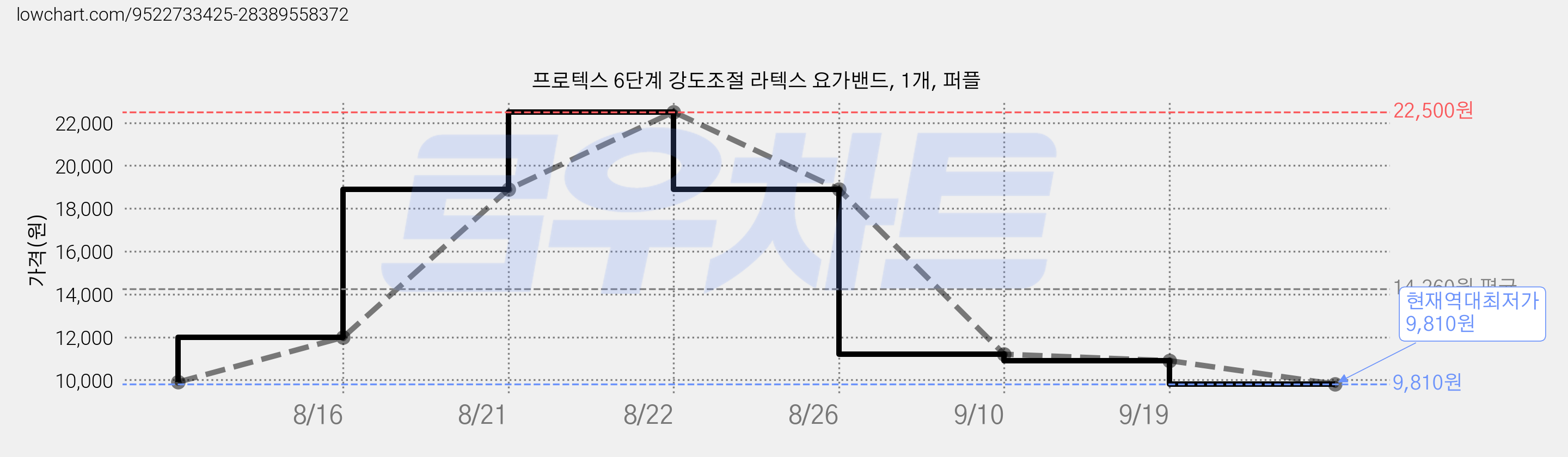 프로텍스 6단계 강도조절 라텍스 요가밴드, 1개, 퍼플 가격 변동 차트, 현재가 9,810원, 역대최저가