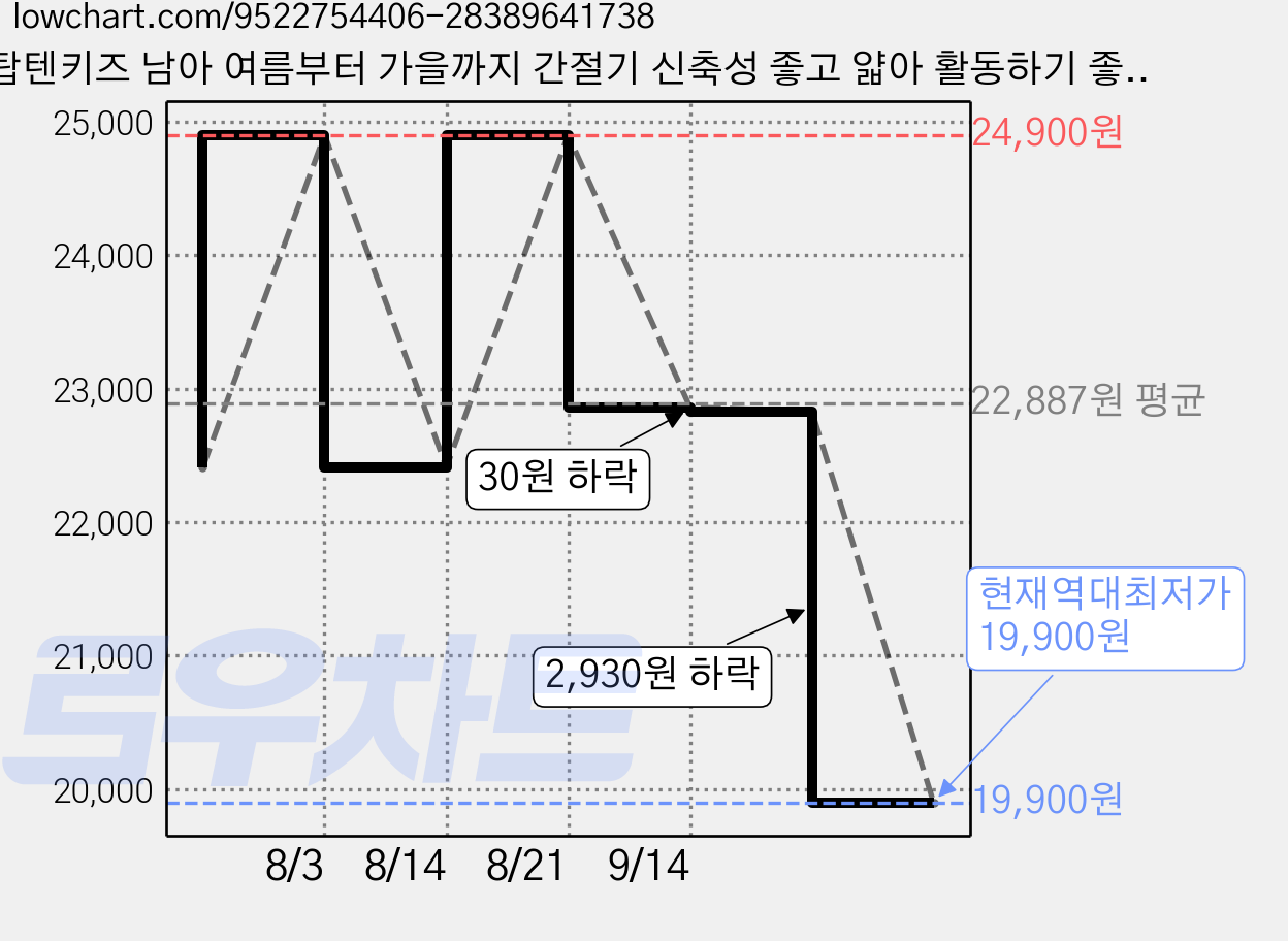 탑텐키즈 남아 여름부터 가을까지 간절기 신축성 좋고 얇아 활동하기 좋은 시원한 원단 조거 팬츠 가격 변동 차트, 현재가 19,900원, 역대최저가