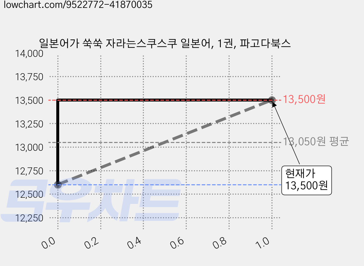 일본어가 쑥쑥 자라는스쿠스쿠 일본어, 1권, 파고다북스 가격 변동 차트, 현재가 13,500원, 관측 최저가 12,600원