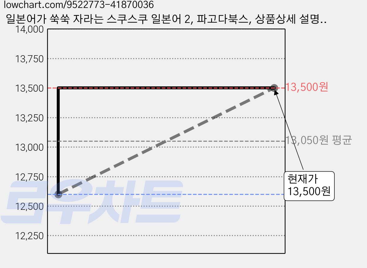 일본어가 쑥쑥 자라는 스쿠스쿠 일본어 2, 파고다북스, 상품상세 설명 참조 가격 변동 차트, 현재가 13,500원, 관측 최저가 12,600원