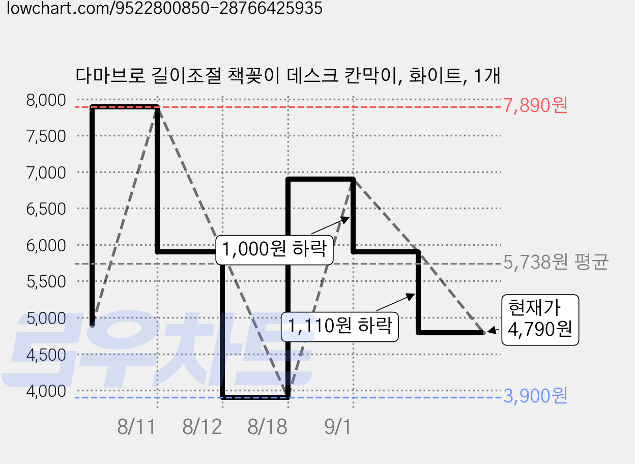 다마브로 길이조절 책꽂이 데스크 칸막이, 화이트, 1개 가격 변동 차트, 현재가 4,790원, 관측 최저가 3,900원