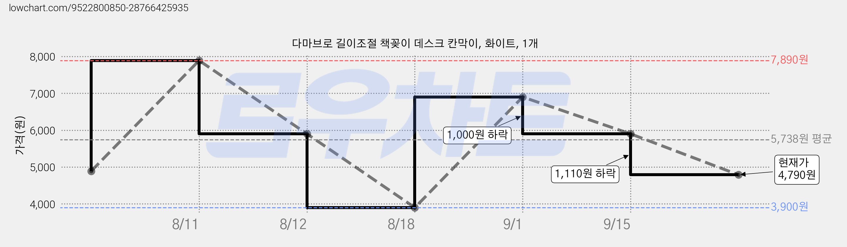 다마브로 길이조절 책꽂이 데스크 칸막이, 화이트, 1개 가격 변동 차트, 현재가 4,790원, 관측 최저가 3,900원