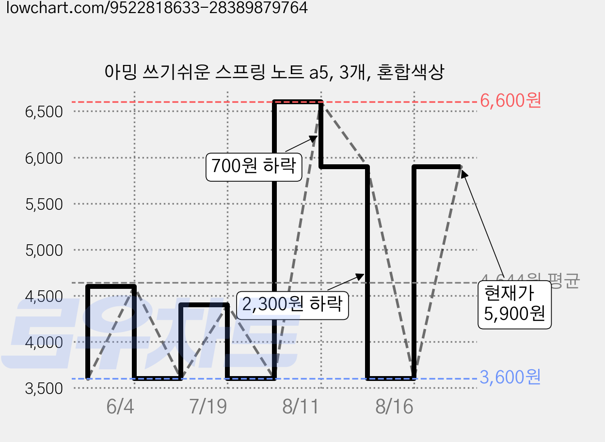 아밍 쓰기쉬운 스프링 노트 a5, 3개, 혼합색상 가격 변동 차트, 현재가 5,900원, 관측 최저가 3,600원