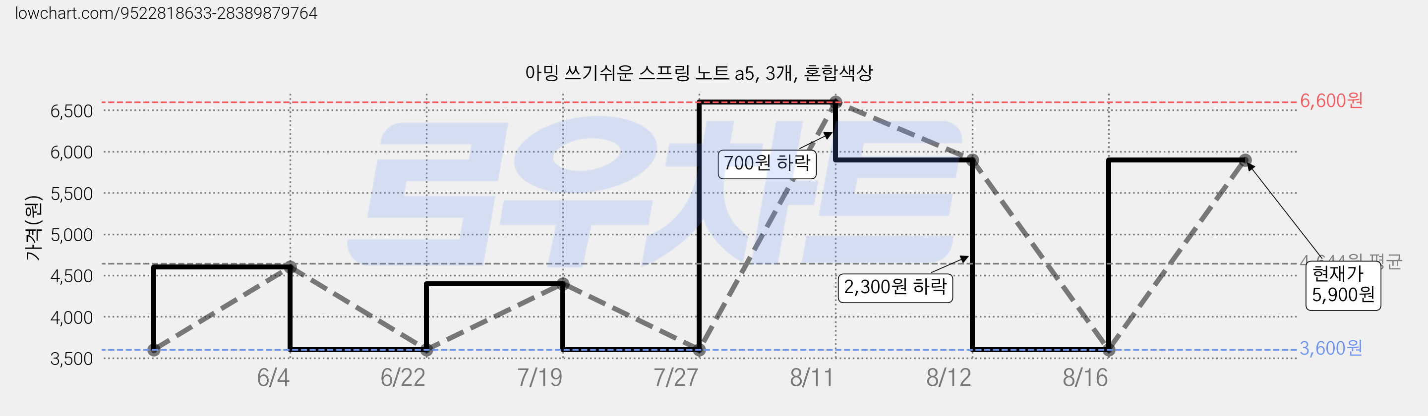 아밍 쓰기쉬운 스프링 노트 a5, 3개, 혼합색상 가격 변동 차트, 현재가 5,900원, 관측 최저가 3,600원