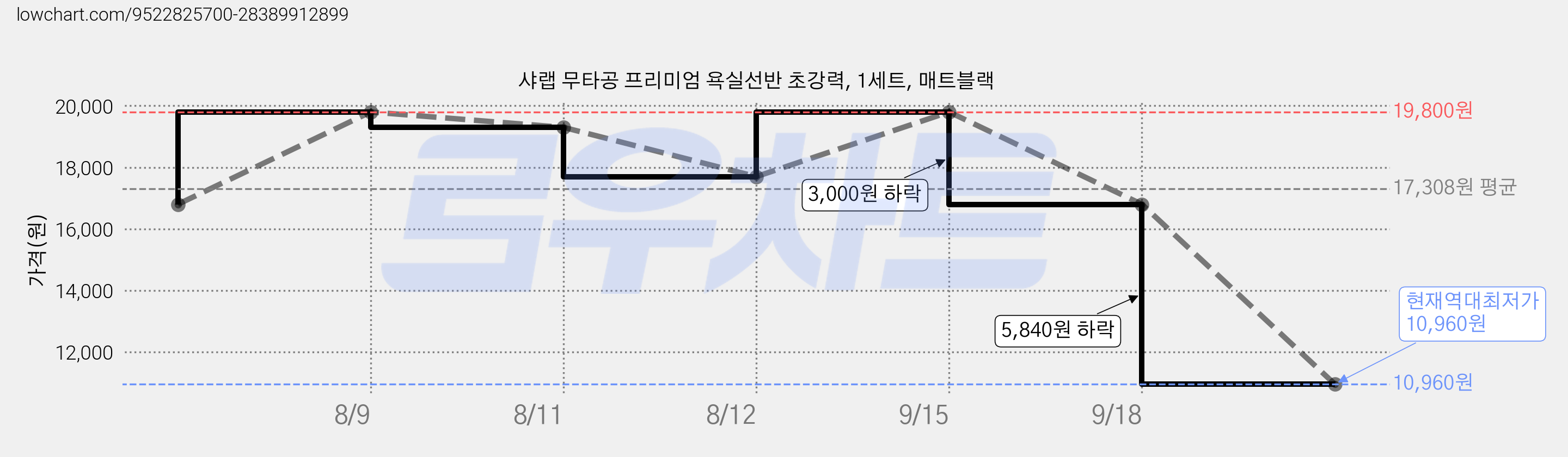 샤랩 무타공 프리미엄 욕실선반 초강력, 1세트, 매트블랙 가격 변동 차트, 현재가 10,960원, 역대최저가