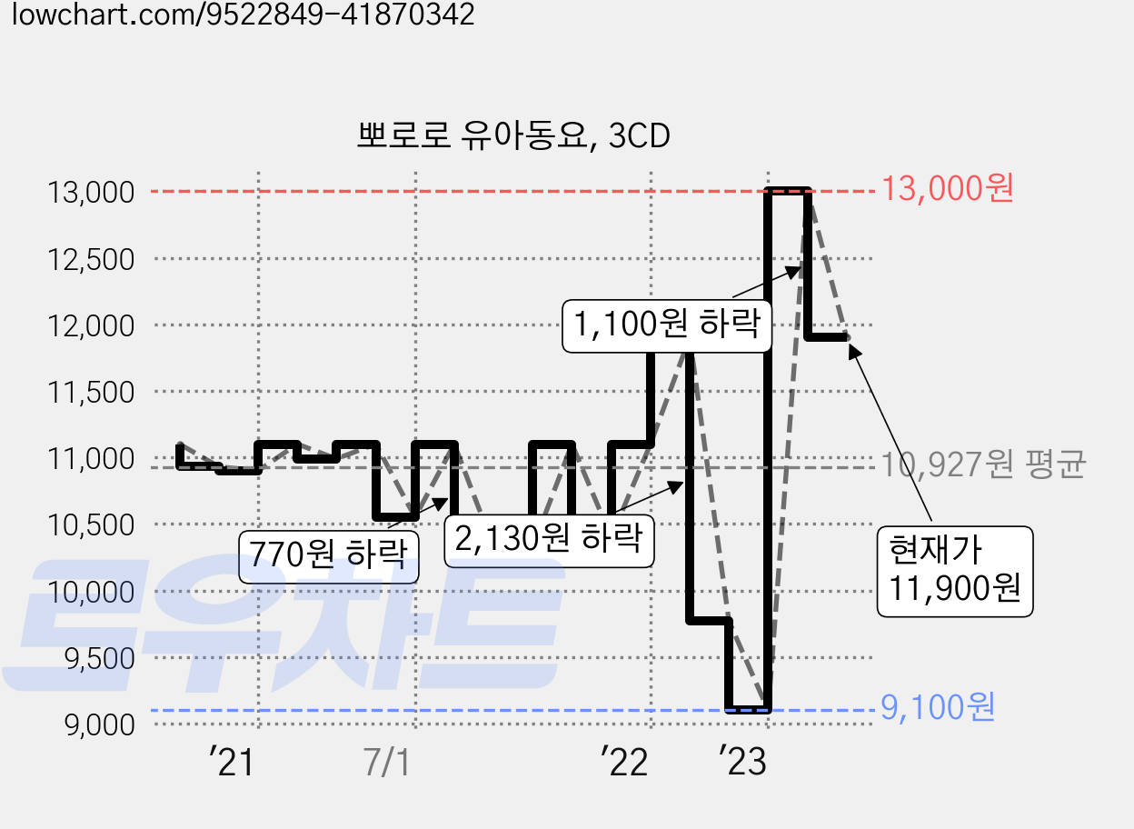 뽀로로 유아동요, 3CD 가격 변동 차트, 현재가 11,900원, 관측 최저가 9,100원