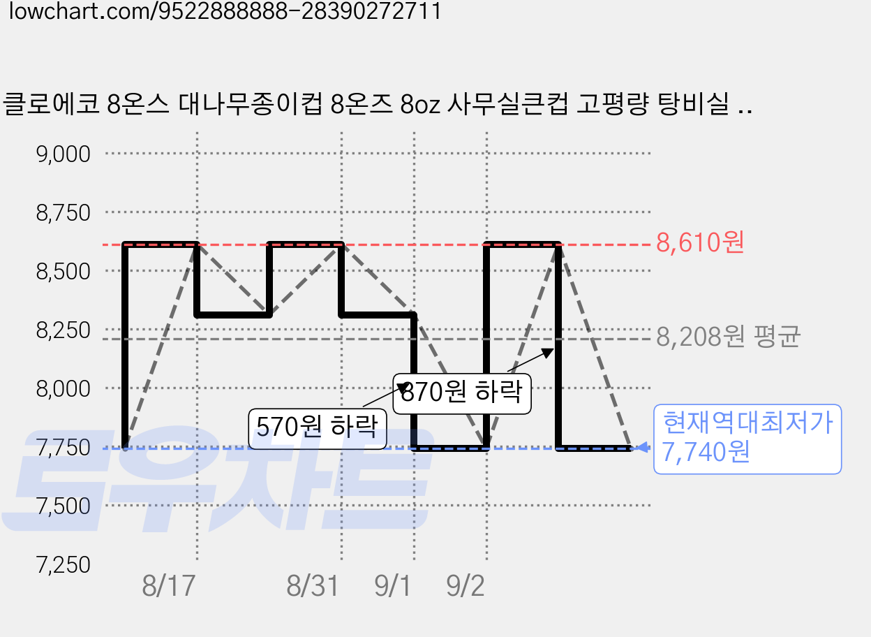 클로에코 8온스 대나무종이컵 8온즈 8oz 사무실큰컵 고평량 탕비실 PLA코팅 아인슈페너 뚜껑별도, 1개, 50개 가격 변동 차트, 현재가 7,740원, 역대최저가