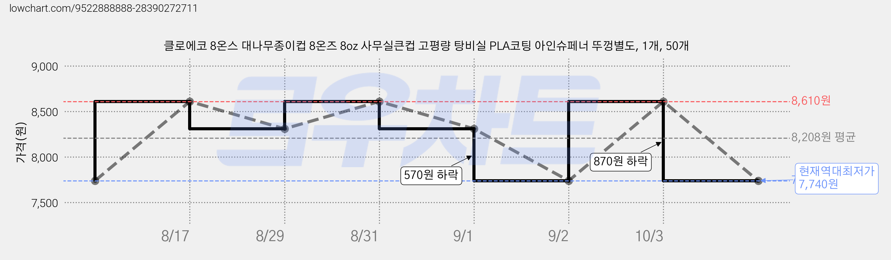 클로에코 8온스 대나무종이컵 8온즈 8oz 사무실큰컵 고평량 탕비실 PLA코팅 아인슈페너 뚜껑별도, 1개, 50개 가격 변동 차트, 현재가 7,740원, 역대최저가