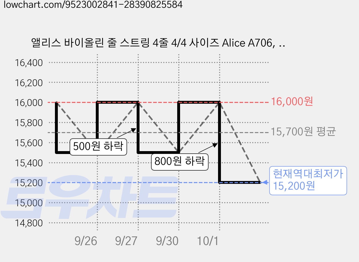 앨리스 바이올린 줄 스트링 4줄 4/4 사이즈 Alice A706, 4/4사이즈, 1세트 가격 변동 차트, 현재가 15,200원, 역대최저가