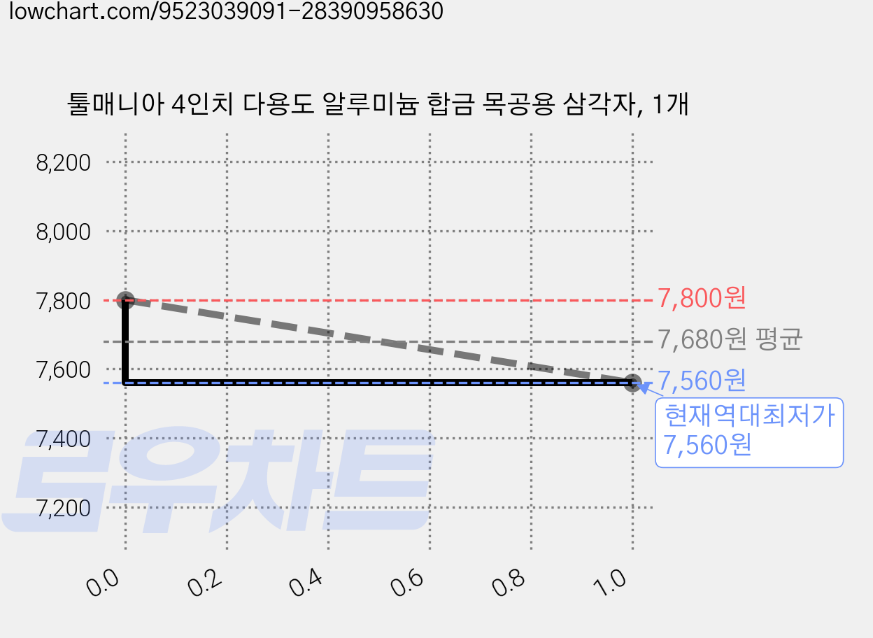툴매니아 4인치 다용도 알루미늄 합금 목공용 삼각자, 1개 가격 변동 차트, 현재가 7,560원, 역대최저가