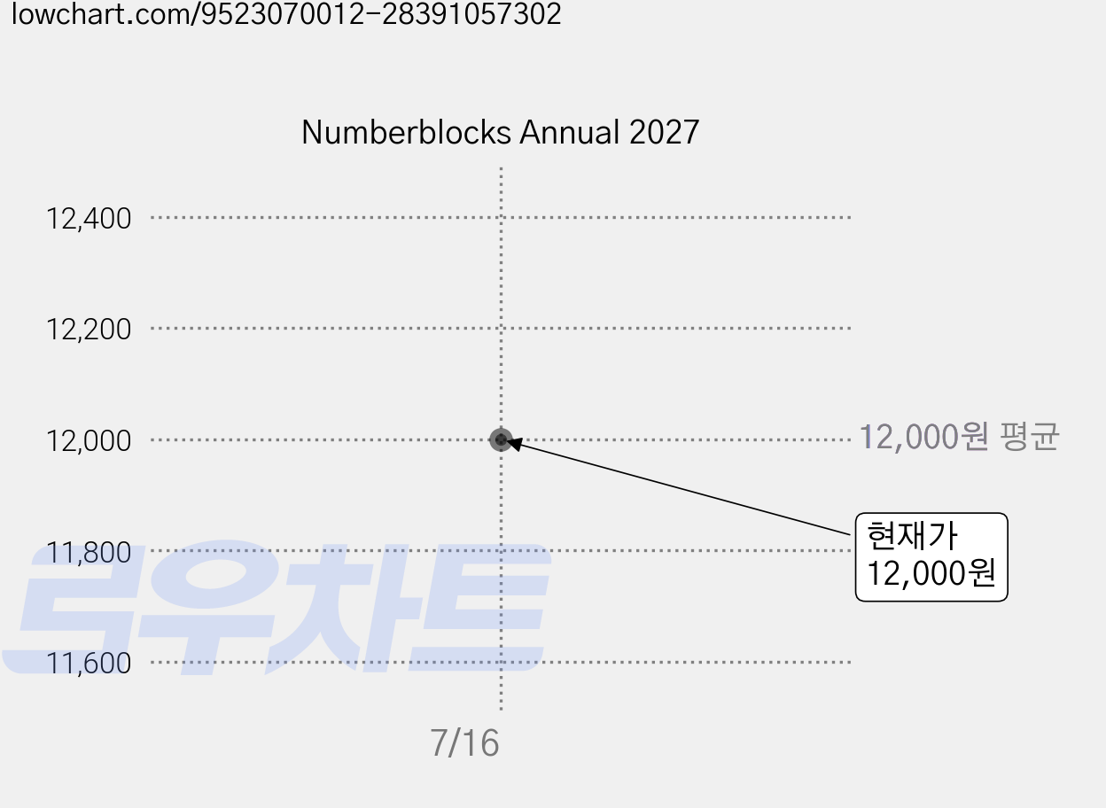 Numberblocks Annual 2027 가격 변동 차트, 현재가 12,000원