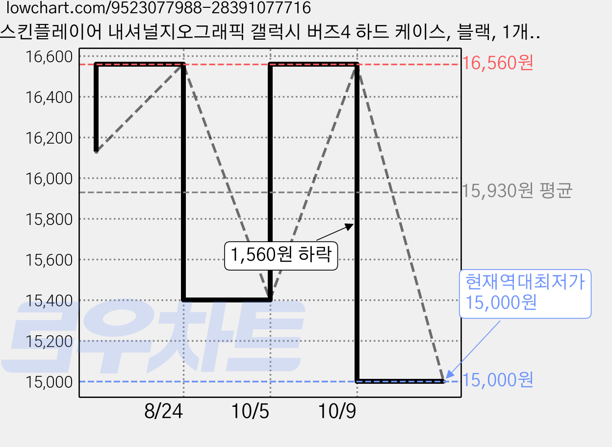 스킨플레이어 내셔널지오그래픽 갤럭시 버즈4 하드 케이스, 블랙, 1개, NGM-B4H 가격 변동 차트, 현재가 15,000원, 역대최저가