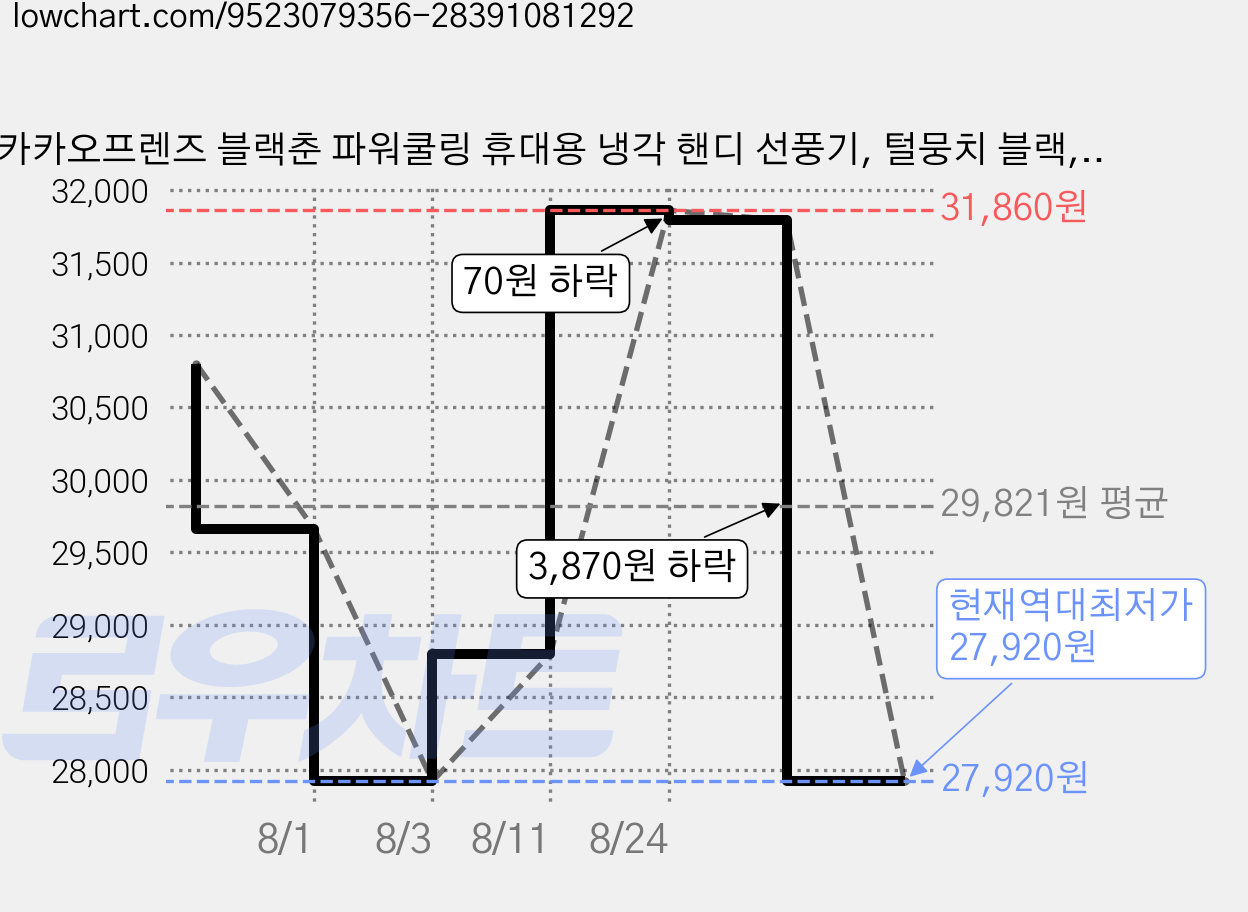 카카오프렌즈 블랙춘 파워쿨링 휴대용 냉각 핸디 선풍기, 털뭉치 블랙, WKFF-COOLING-BLACKCHOON-B 가격 변동 차트, 현재가 27,920원, 역대최저가