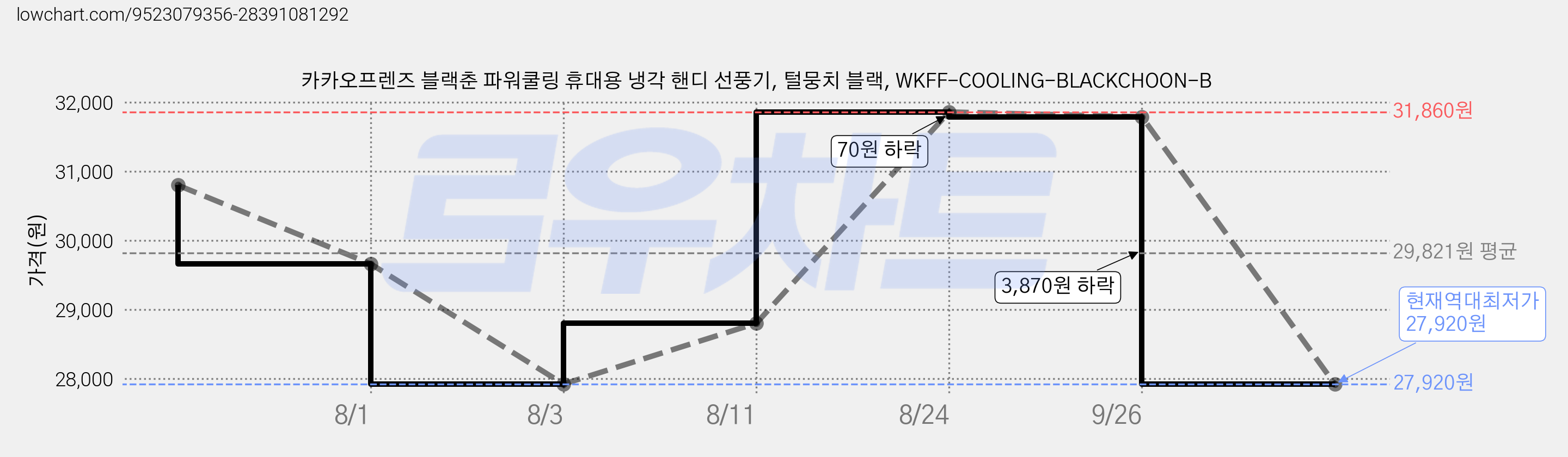 카카오프렌즈 블랙춘 파워쿨링 휴대용 냉각 핸디 선풍기, 털뭉치 블랙, WKFF-COOLING-BLACKCHOON-B 가격 변동 차트, 현재가 27,920원, 역대최저가