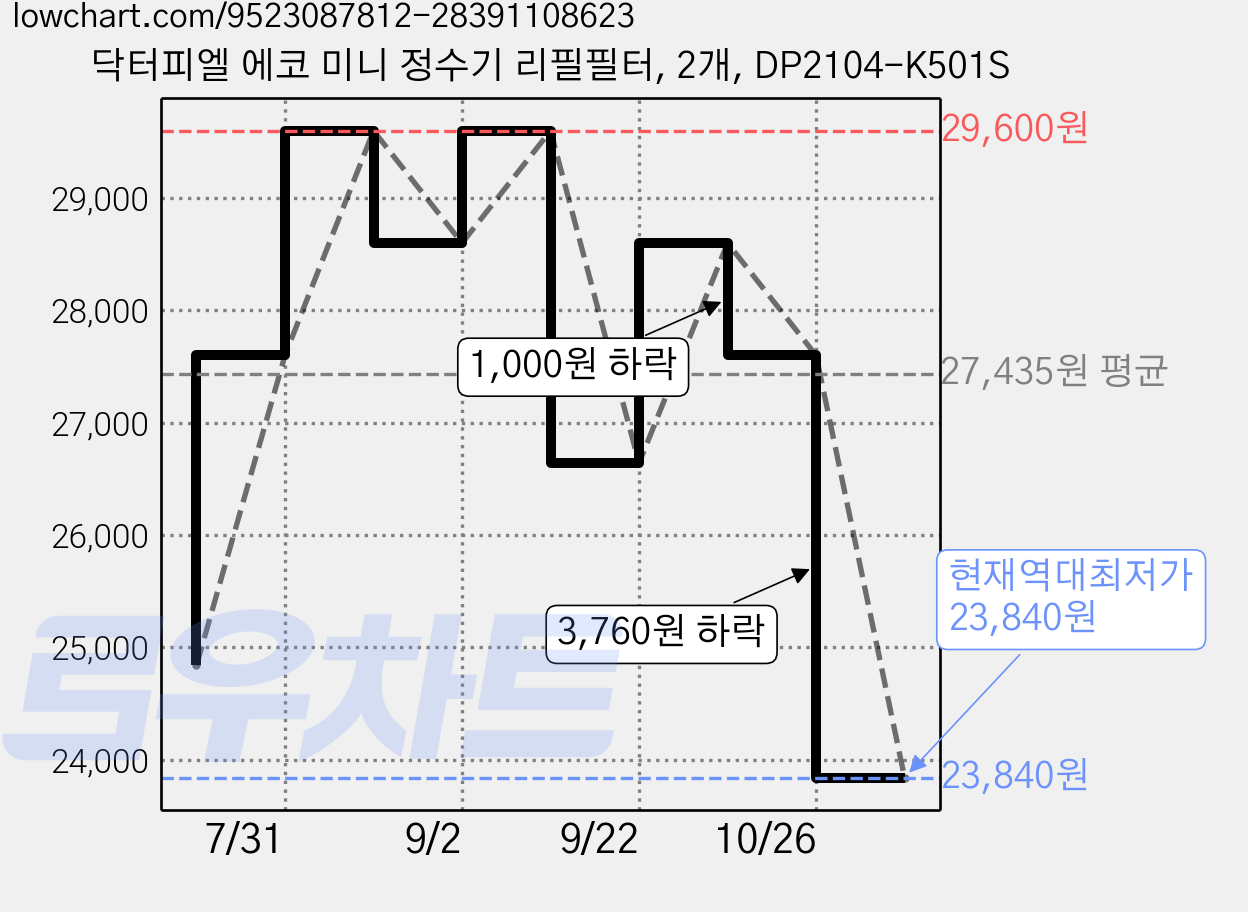 닥터피엘 에코 미니 정수기 리필필터, 2개, DP2104-K501S 가격 변동 차트, 현재가 23,840원, 역대최저가