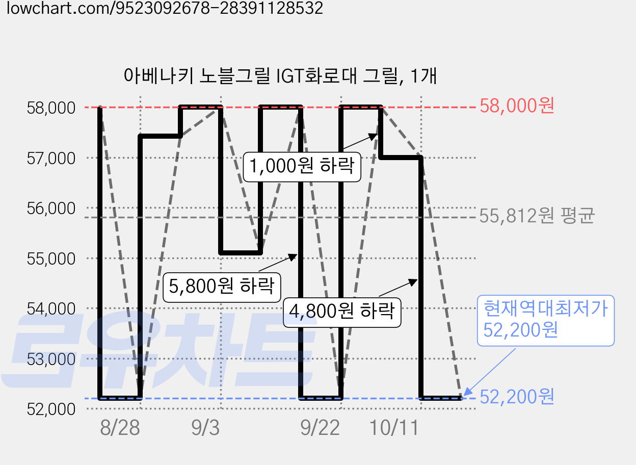 아베나키 노블그릴 IGT화로대 그릴, 1개 가격 변동 차트, 현재가 52,200원, 역대최저가