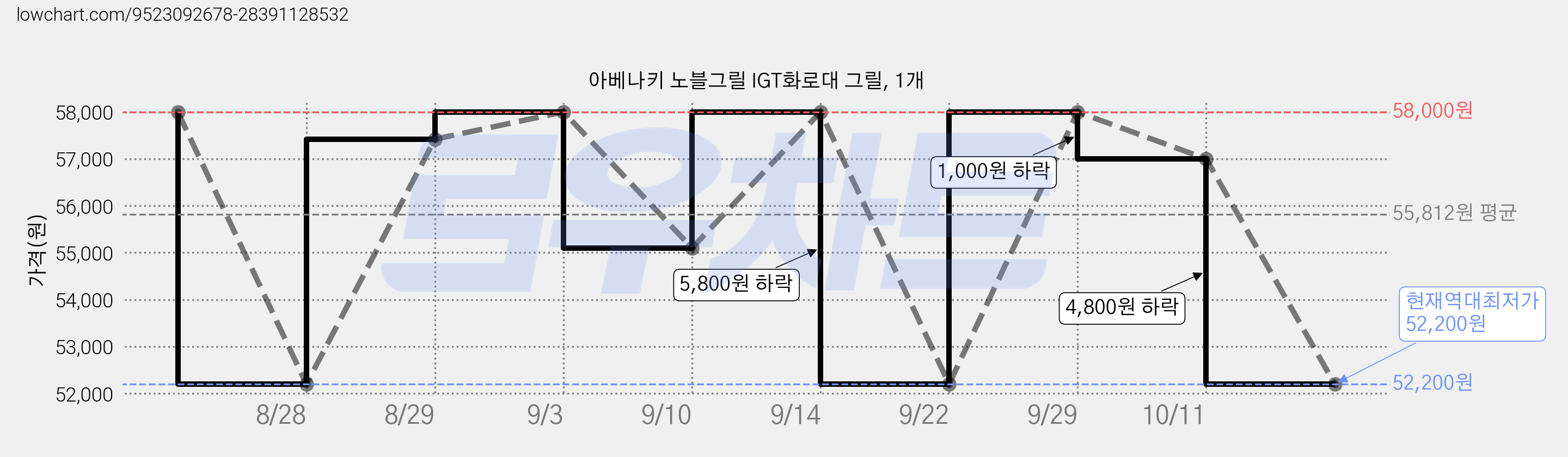 아베나키 노블그릴 IGT화로대 그릴, 1개 가격 변동 차트, 현재가 52,200원, 역대최저가