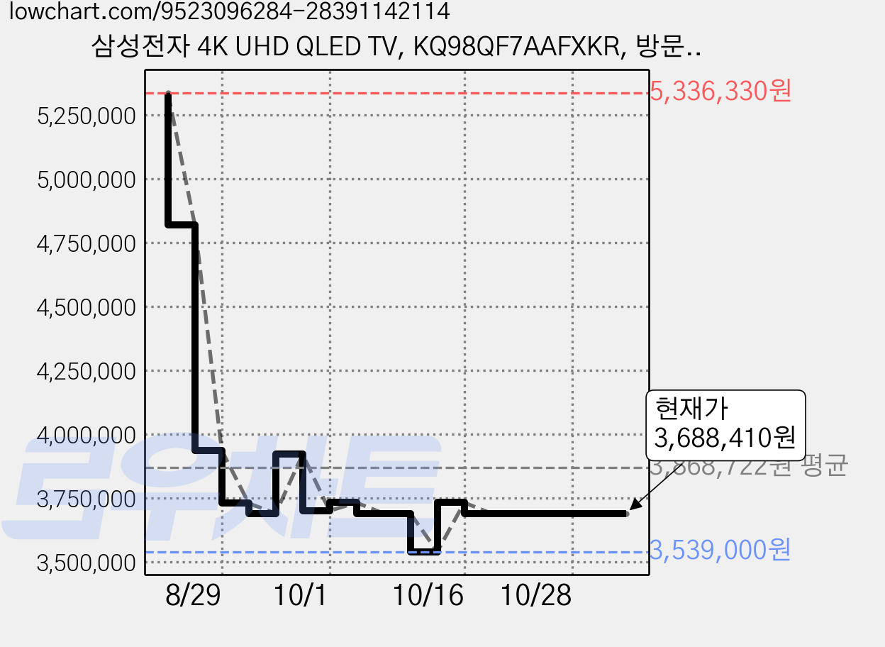 삼성전자 4K UHD QLED TV, KQ98QF7AAFXKR, 방문설치, 스탠드형, 247cm(98인치) 가격 변동 차트, 현재가 3,688,410원, 관측 최저가 3,539,000원