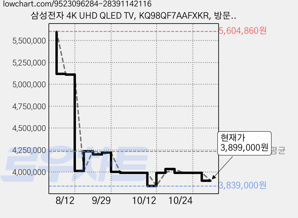삼성전자 4K UHD QLED TV, KQ98QF7AAFXKR, 방문설치, 벽걸이형, 247cm(98인치) 가격 변동 차트, 현재가 3,899,000원, 관측 최저가 3,609,000원