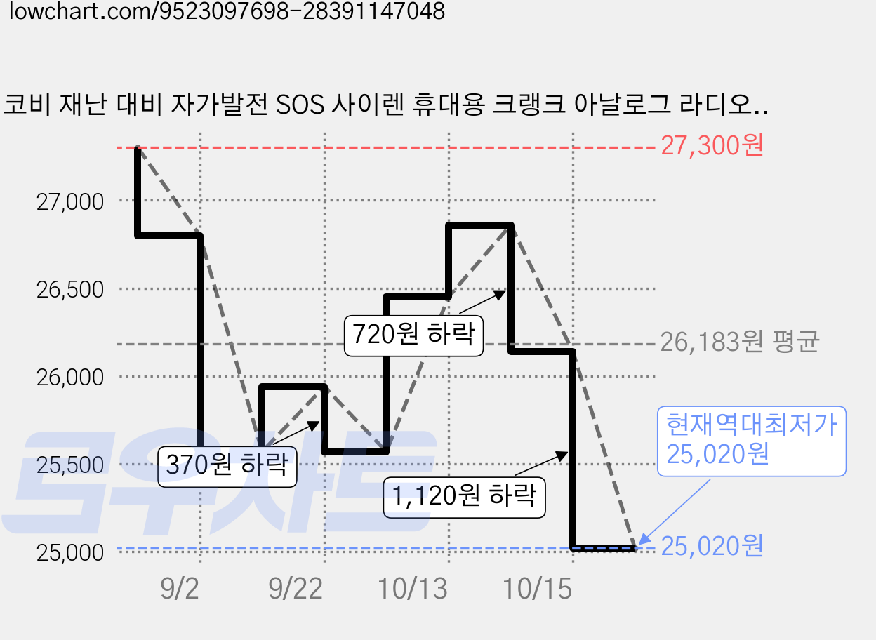 코비 재난 대비 자가발전 SOS 사이렌 휴대용 크랭크 아날로그 라디오, 레드, SOS119-CRANK 가격 변동 차트, 현재가 25,020원, 역대최저가