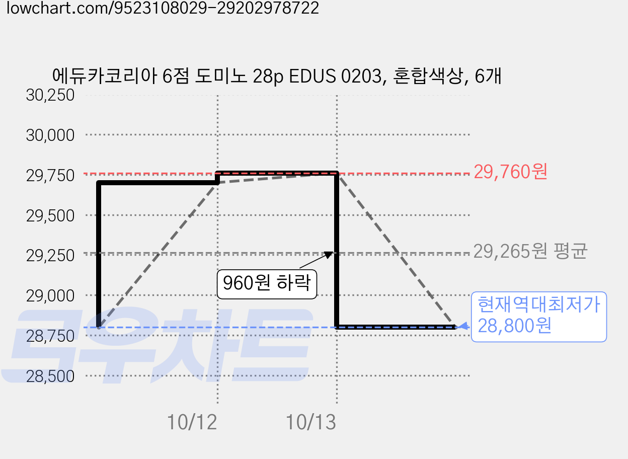 에듀카코리아 6점 도미노 28p EDUS 0203, 혼합색상, 6개 가격 변동 차트, 현재가 28,800원, 역대최저가