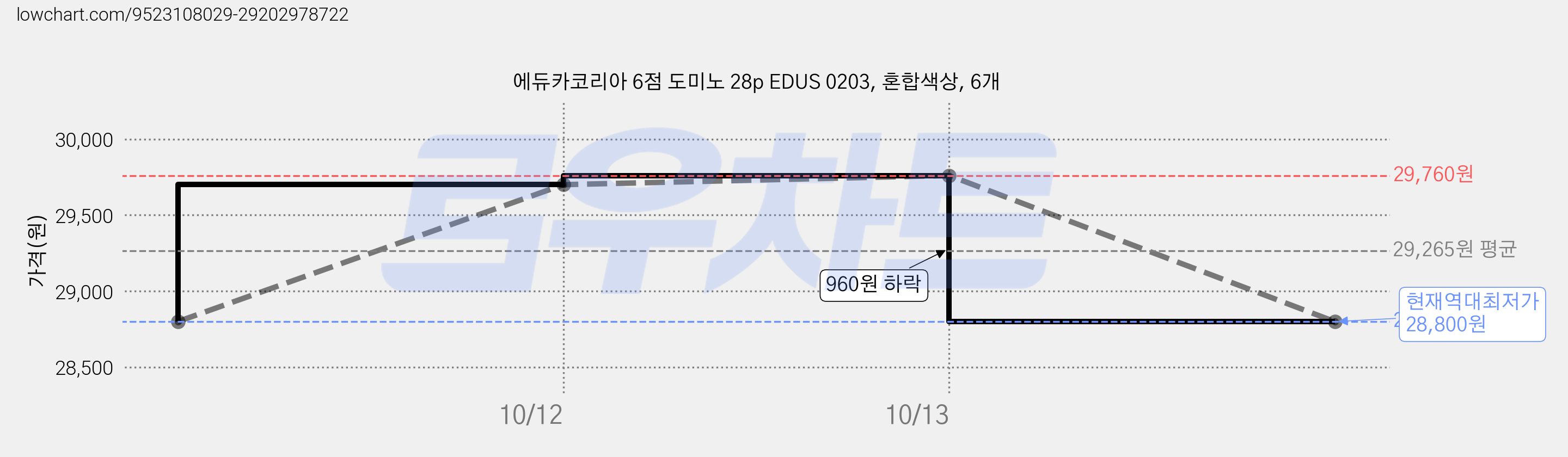 에듀카코리아 6점 도미노 28p EDUS 0203, 혼합색상, 6개 가격 변동 차트, 현재가 28,800원, 역대최저가