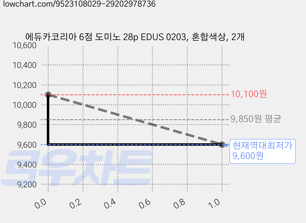 에듀카코리아 6점 도미노 28p EDUS 0203, 혼합색상, 2개 가격 변동 차트, 현재가 9,600원, 역대최저가