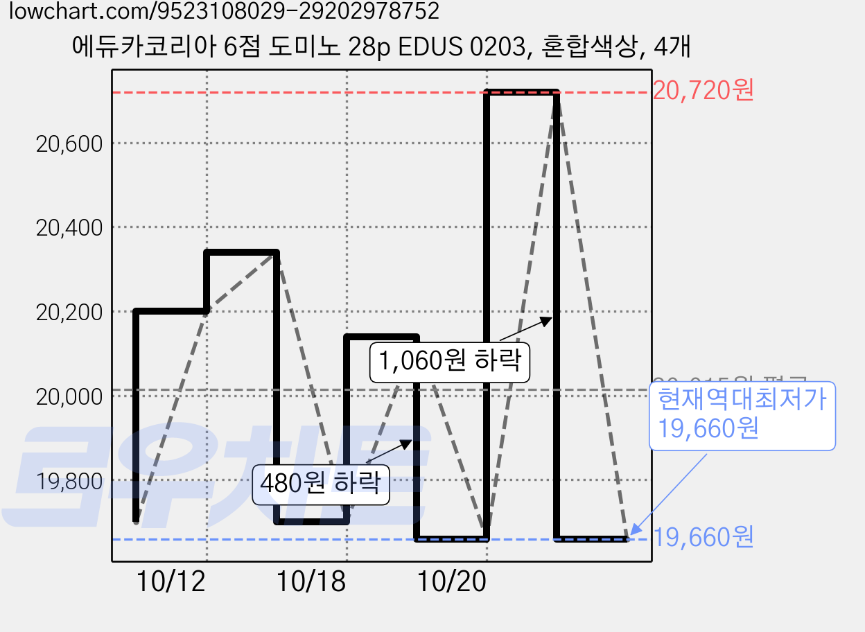 에듀카코리아 6점 도미노 28p EDUS 0203, 혼합색상, 4개 가격 변동 차트, 현재가 19,660원, 역대최저가