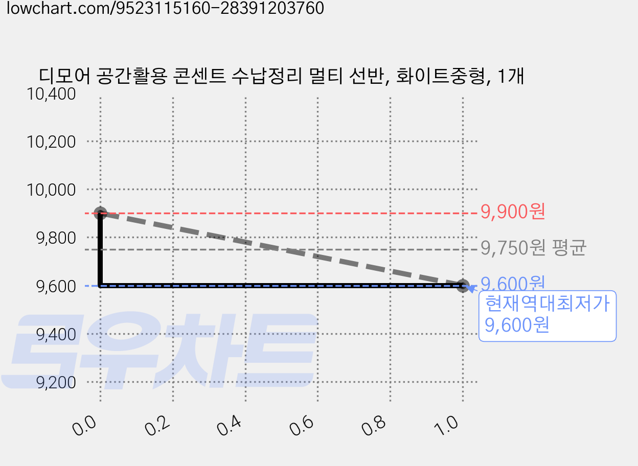 디모어 공간활용 콘센트 수납정리 멀티 선반, 화이트중형, 1개 가격 변동 차트, 현재가 9,600원, 역대최저가