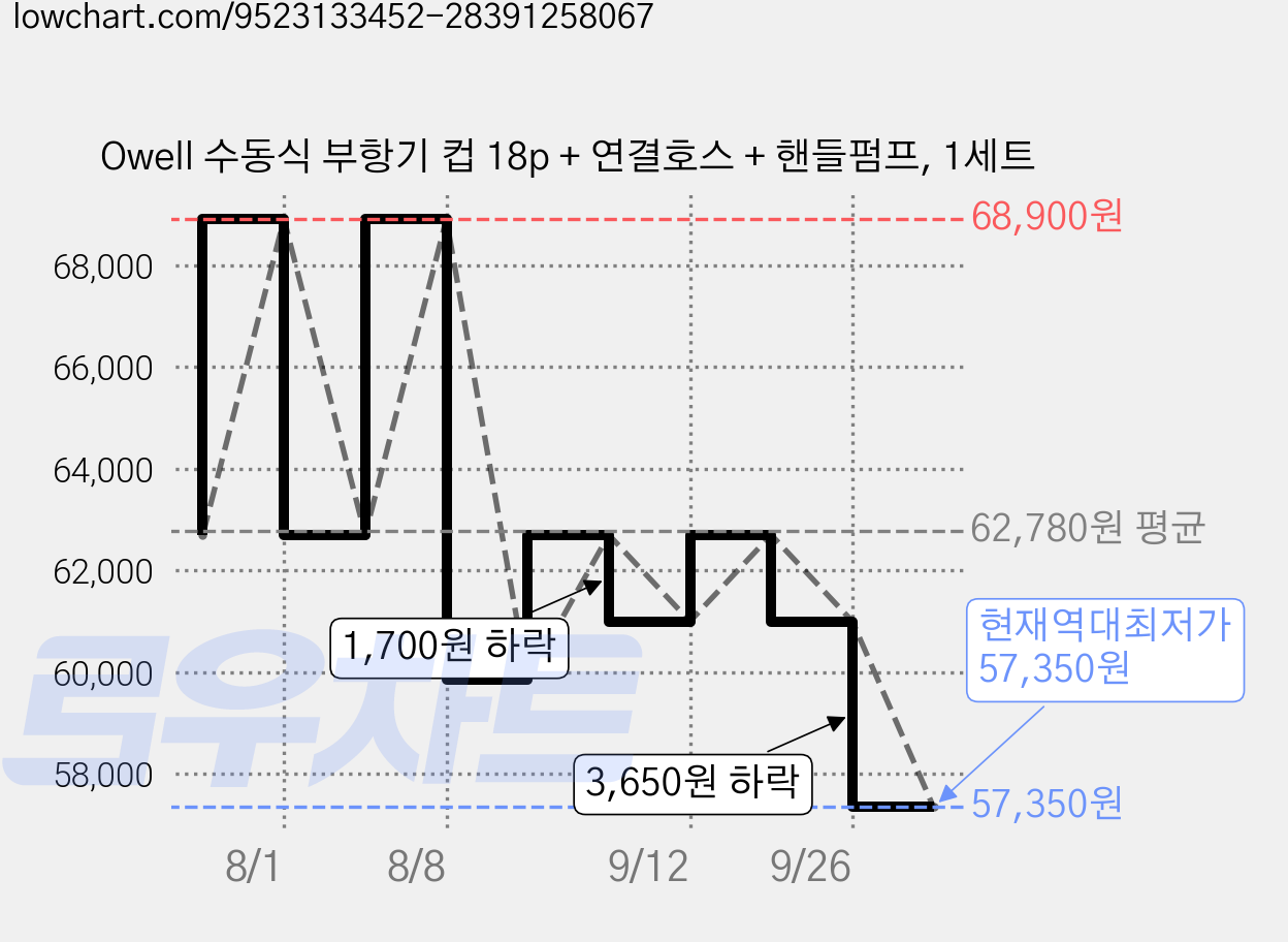 Owell 수동식 부항기 컵 18p + 연결호스 + 핸들펌프, 1세트 가격 변동 차트, 현재가 57,350원, 역대최저가