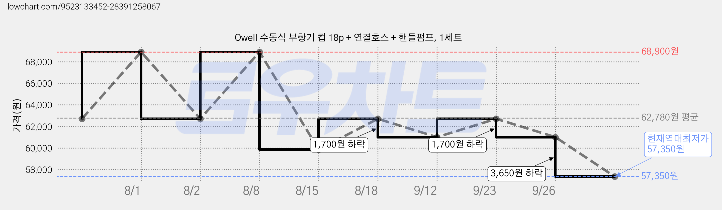 Owell 수동식 부항기 컵 18p + 연결호스 + 핸들펌프, 1세트 가격 변동 차트, 현재가 57,350원, 역대최저가