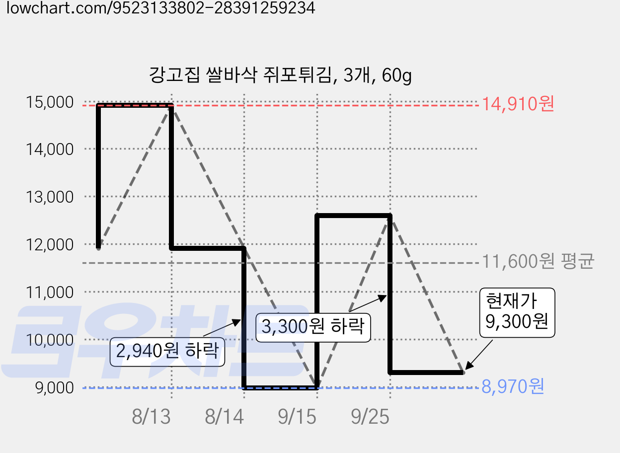강고집 쌀바삭 쥐포튀김, 3개, 60g 가격 변동 차트, 현재가 9,300원, 관측 최저가 8,970원