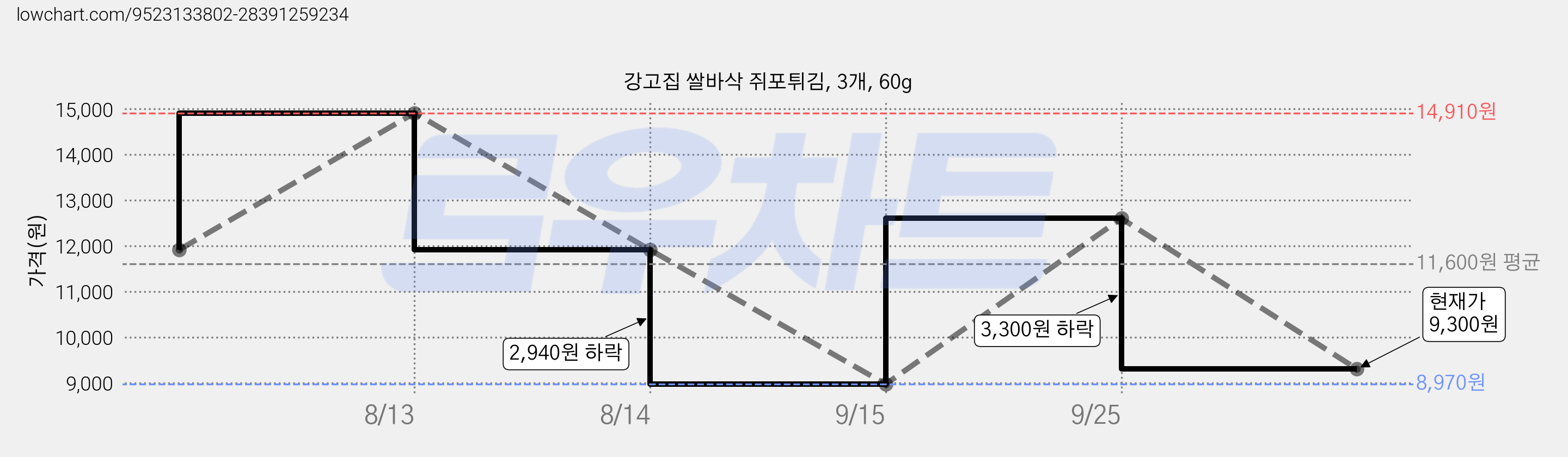 강고집 쌀바삭 쥐포튀김, 3개, 60g 가격 변동 차트, 현재가 9,300원, 관측 최저가 8,970원