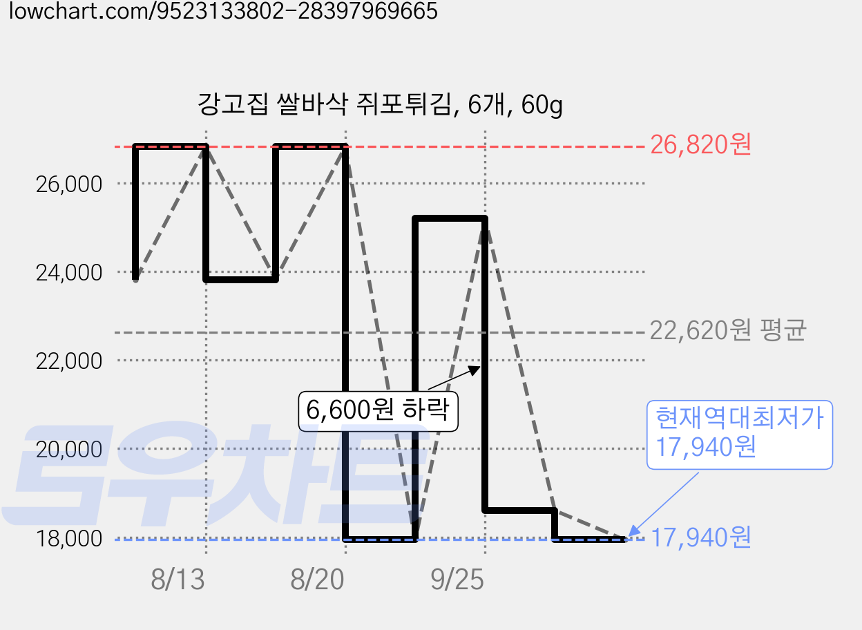 강고집 쌀바삭 쥐포튀김, 6개, 60g 가격 변동 차트, 현재가 17,940원, 역대최저가