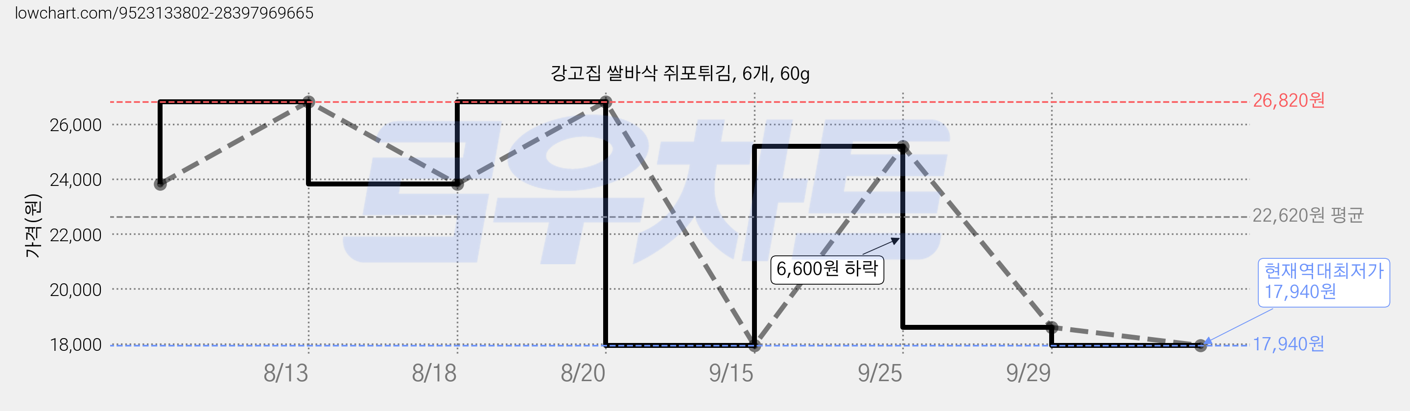 강고집 쌀바삭 쥐포튀김, 6개, 60g 가격 변동 차트, 현재가 17,940원, 역대최저가