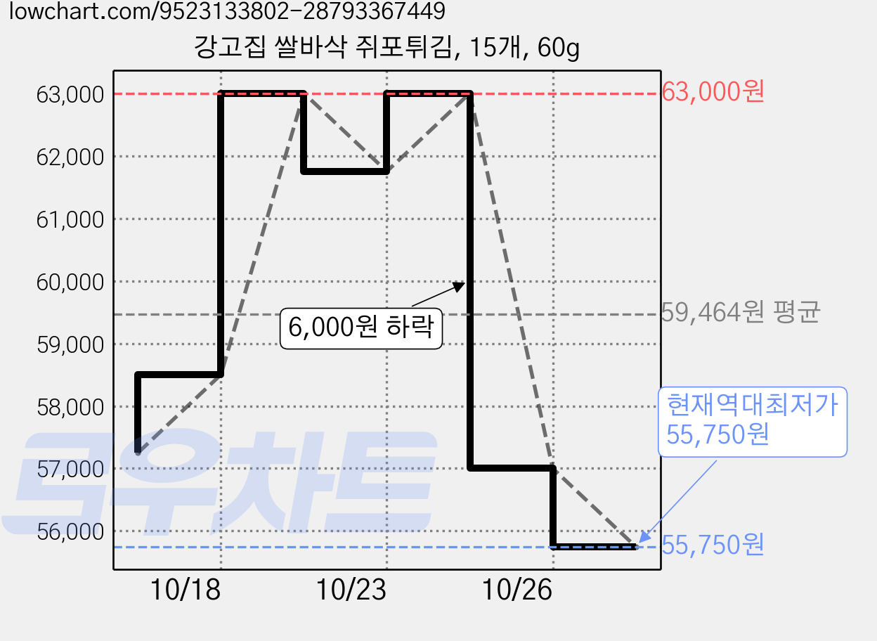강고집 쌀바삭 쥐포튀김, 15개, 60g 가격 변동 차트, 현재가 55,750원, 역대최저가